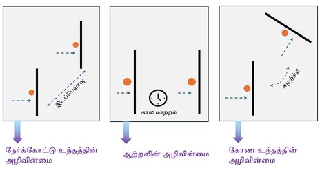 Symmetry Conservation